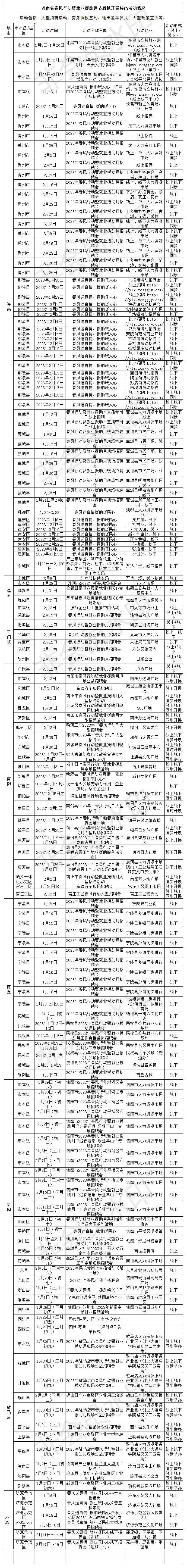 河南省春风行动暨就业援助月节后拟开展特色活动情况 - 副本 (2)_Sheet1(4).png