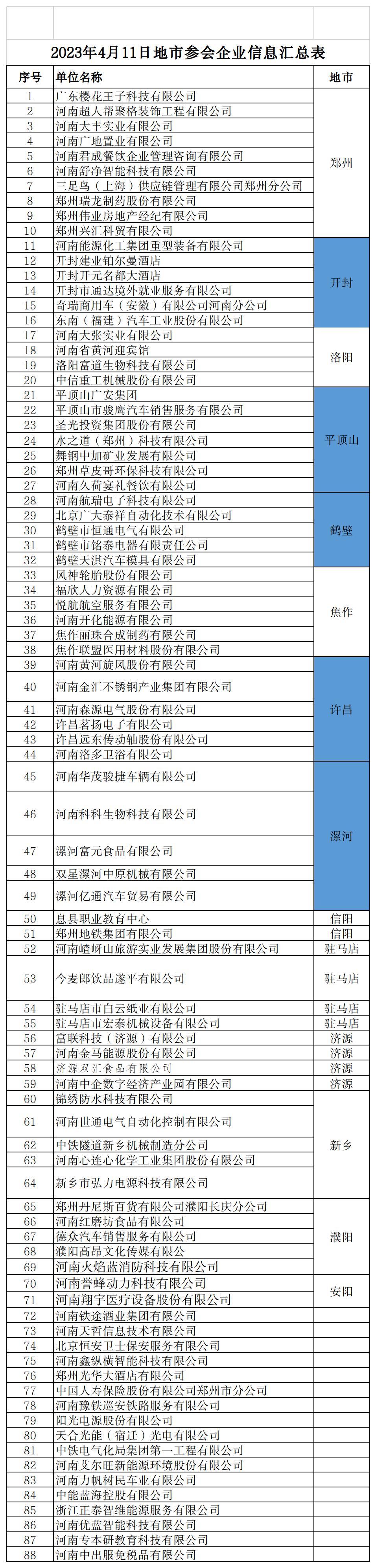 第三届高技能人才对接活动参会企业汇总表--88家.jpg